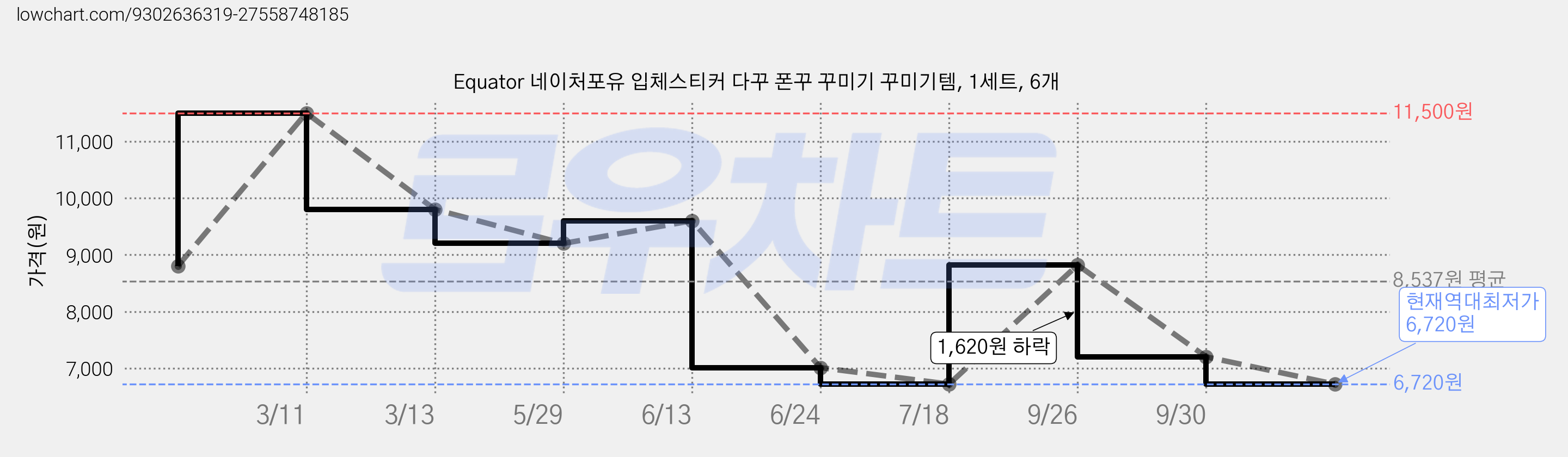 Equator 네이처포유 입체스티커 다꾸 폰꾸 꾸미기 꾸미기템, 1세트, 6개 가격 변동 차트, 현재가 6,720원, 역대최저가