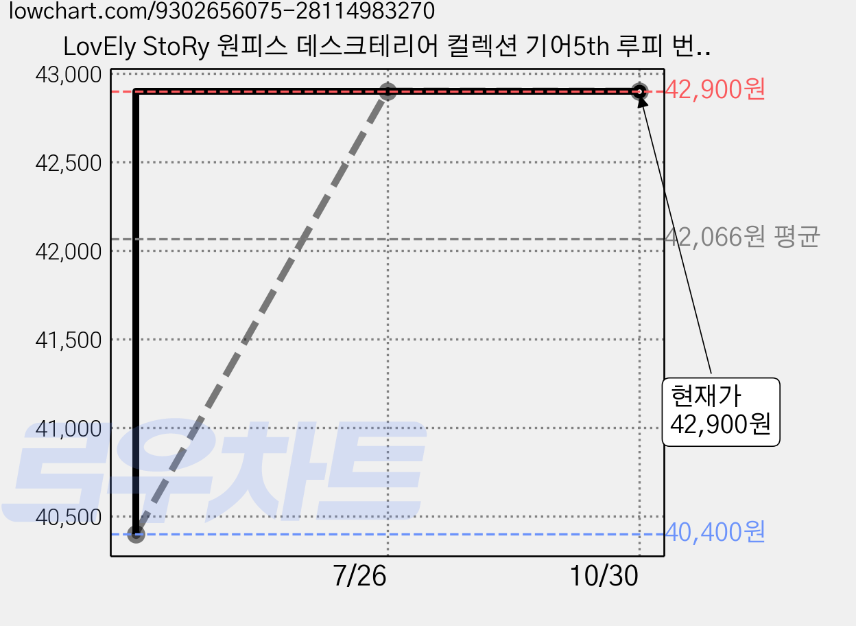 LovEly StoRy 원피스 데스크테리어 컬렉션 기어5th 루피 번개니카맨 S+풀 페인팅 피규어 GK, 1세트 가격 변동 차트, 현재가 42,900원, 관측 최저가 40,400원