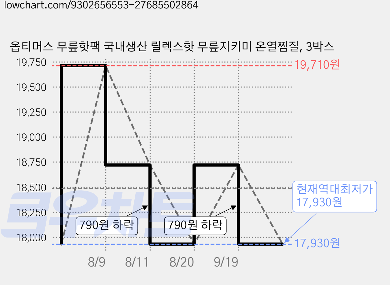 옵티머스 무릎핫팩 국내생산 릴렉스핫 무릎지키미 온열찜질, 3박스 가격 변동 차트, 현재가 17,930원, 역대최저가