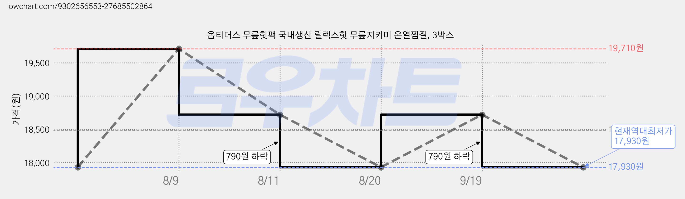 옵티머스 무릎핫팩 국내생산 릴렉스핫 무릎지키미 온열찜질, 3박스 가격 변동 차트, 현재가 17,930원, 역대최저가