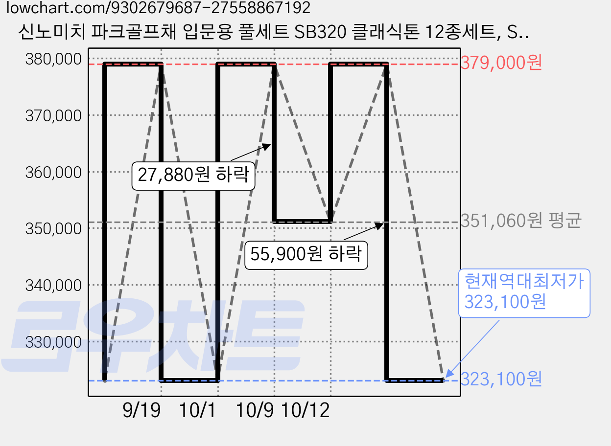 신노미치 파크골프채 입문용 풀세트 SB320 클래식톤 12종세트, SB320 세트 버건디 가격 변동 차트, 현재가 323,100원, 역대최저가