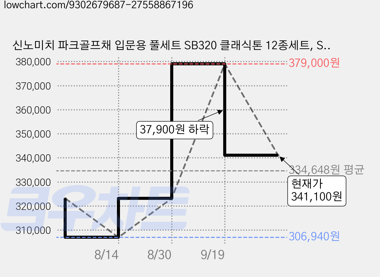 신노미치 파크골프채 입문용 풀세트 SB320 클래식톤 12종세트, SB320 세트 딥블루 가격 변동 차트, 현재가 341,100원, 관측 최저가 306,940원