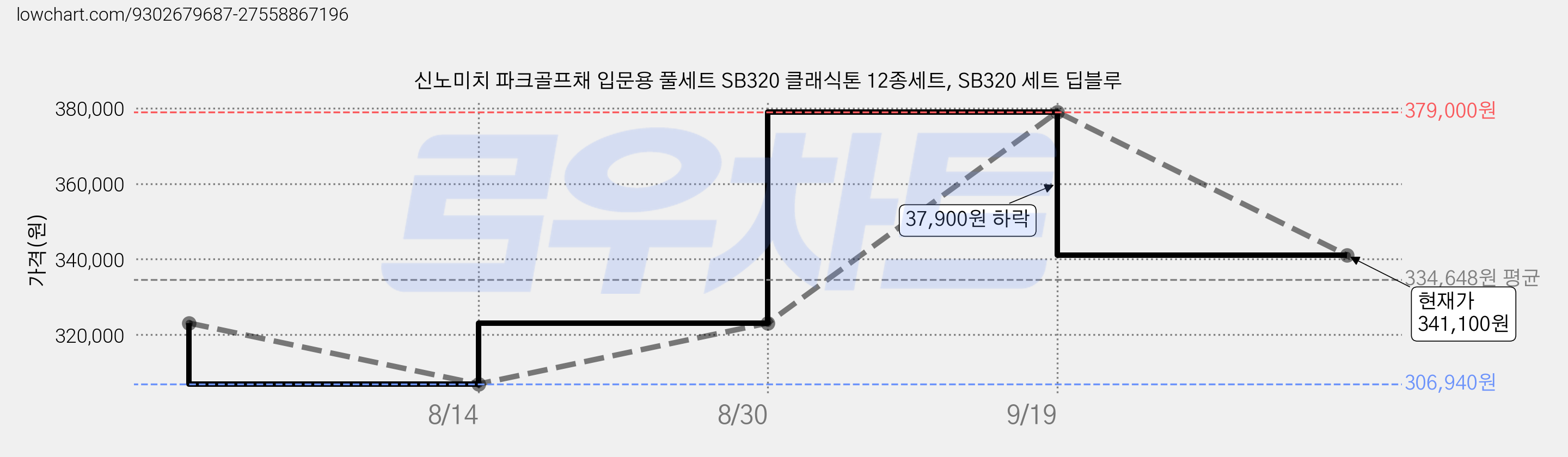 신노미치 파크골프채 입문용 풀세트 SB320 클래식톤 12종세트, SB320 세트 딥블루 가격 변동 차트, 현재가 341,100원, 관측 최저가 306,940원