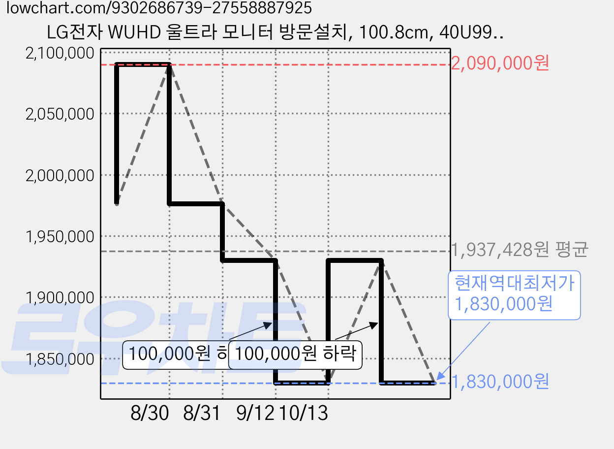 LG전자 WUHD 울트라 모니터 방문설치, 100.8cm, 40U990AW 가격 변동 차트, 현재가 1,830,000원, 역대최저가