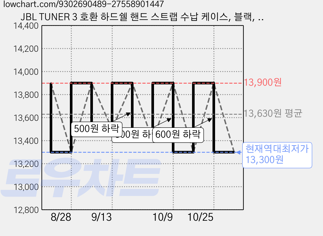 JBL TUNER 3 호환 하드쉘 핸드 스트랩 수납 케이스, 블랙, JBL TUNER3 가격 변동 차트, 현재가 13,300원, 역대최저가