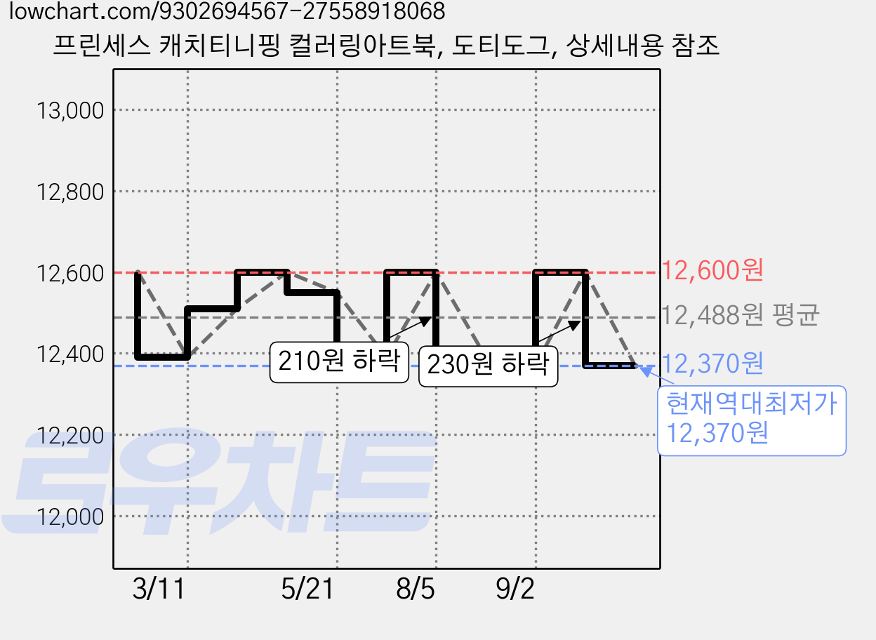 프린세스 캐치티니핑 컬러링아트북, 도티도그, 상세내용 참조 가격 변동 차트, 현재가 12,370원, 역대최저가
