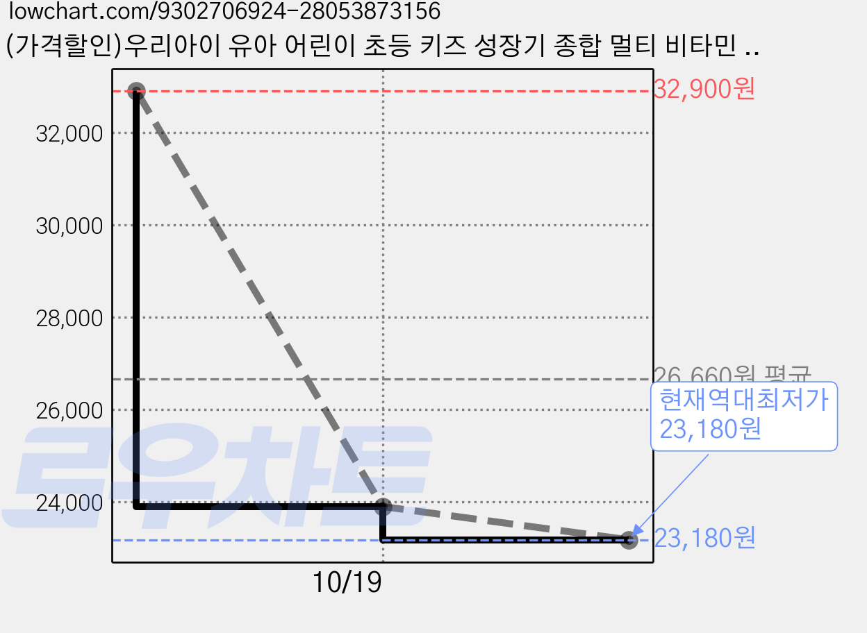(가격할인)우리아이 유아 어린이 초등 키즈 성장기 종합 멀티 비타민 미네랄 액상 스틱 올인원 영양제 모두의영양소 올비타, 1개, 30회분 가격 변동 차트, 현재가 23,180원, 역대최저가
