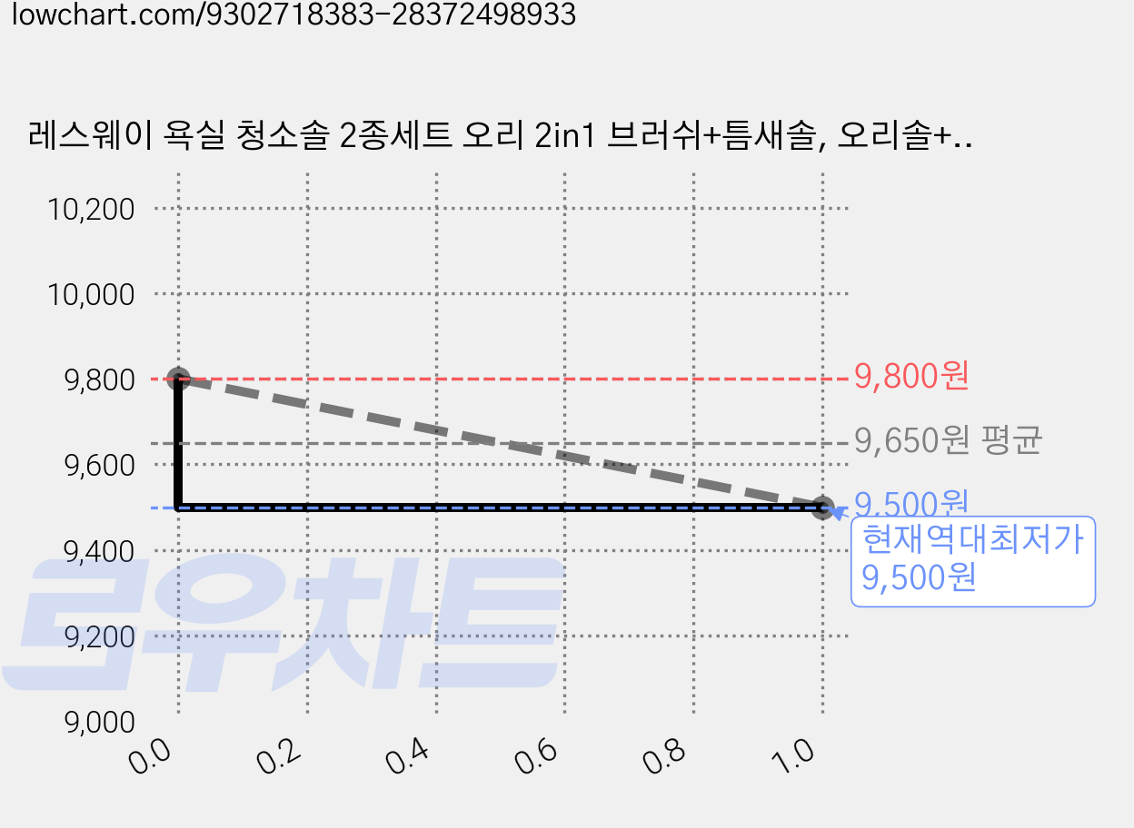 레스웨이 욕실 청소솔 2종세트 오리 2in1 브러쉬+틈새솔, 오리솔+틈새솔, 1세트 가격 변동 차트, 현재가 9,500원, 역대최저가