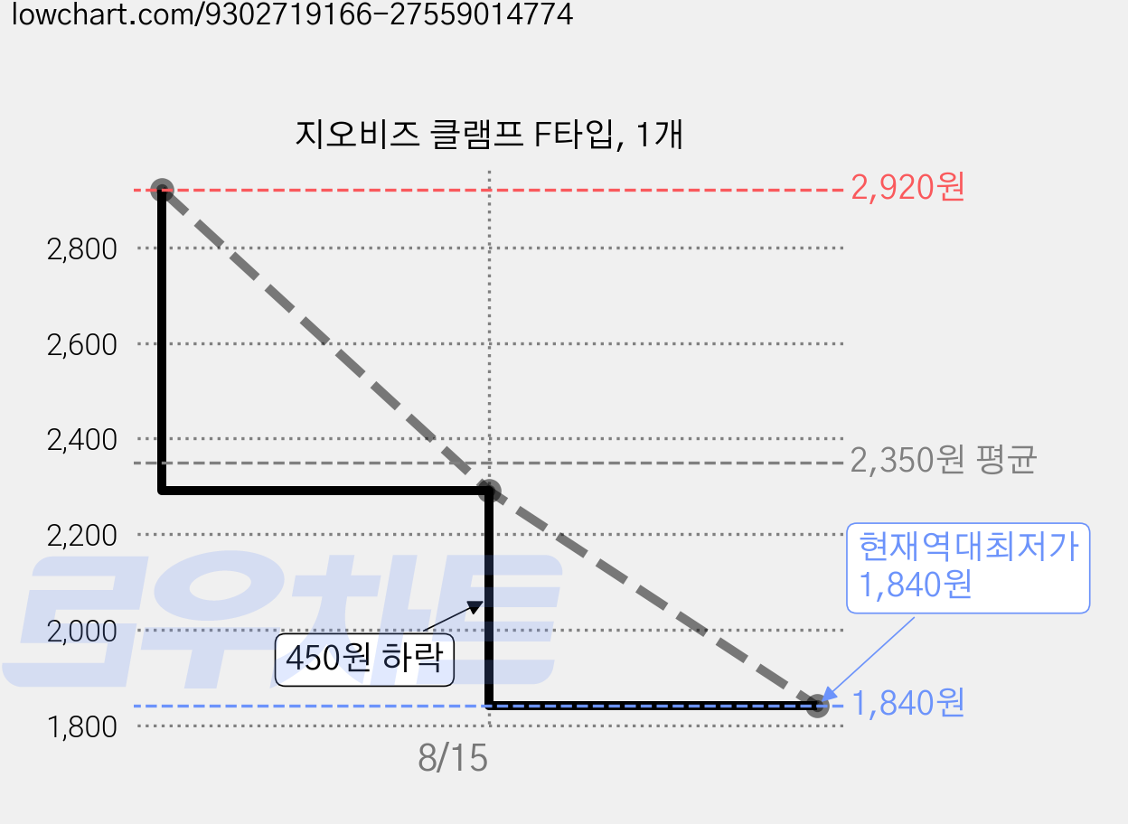 지오비즈 클램프 F타입, 1개 가격 변동 차트, 현재가 1,840원, 역대최저가