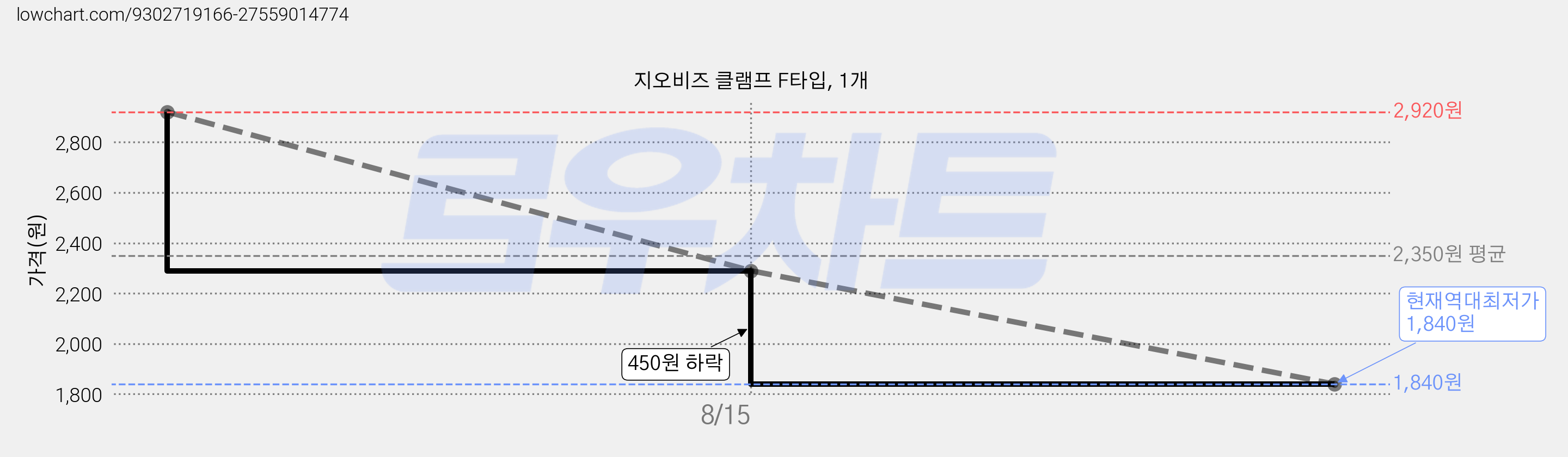 지오비즈 클램프 F타입, 1개 가격 변동 차트, 현재가 1,840원, 역대최저가