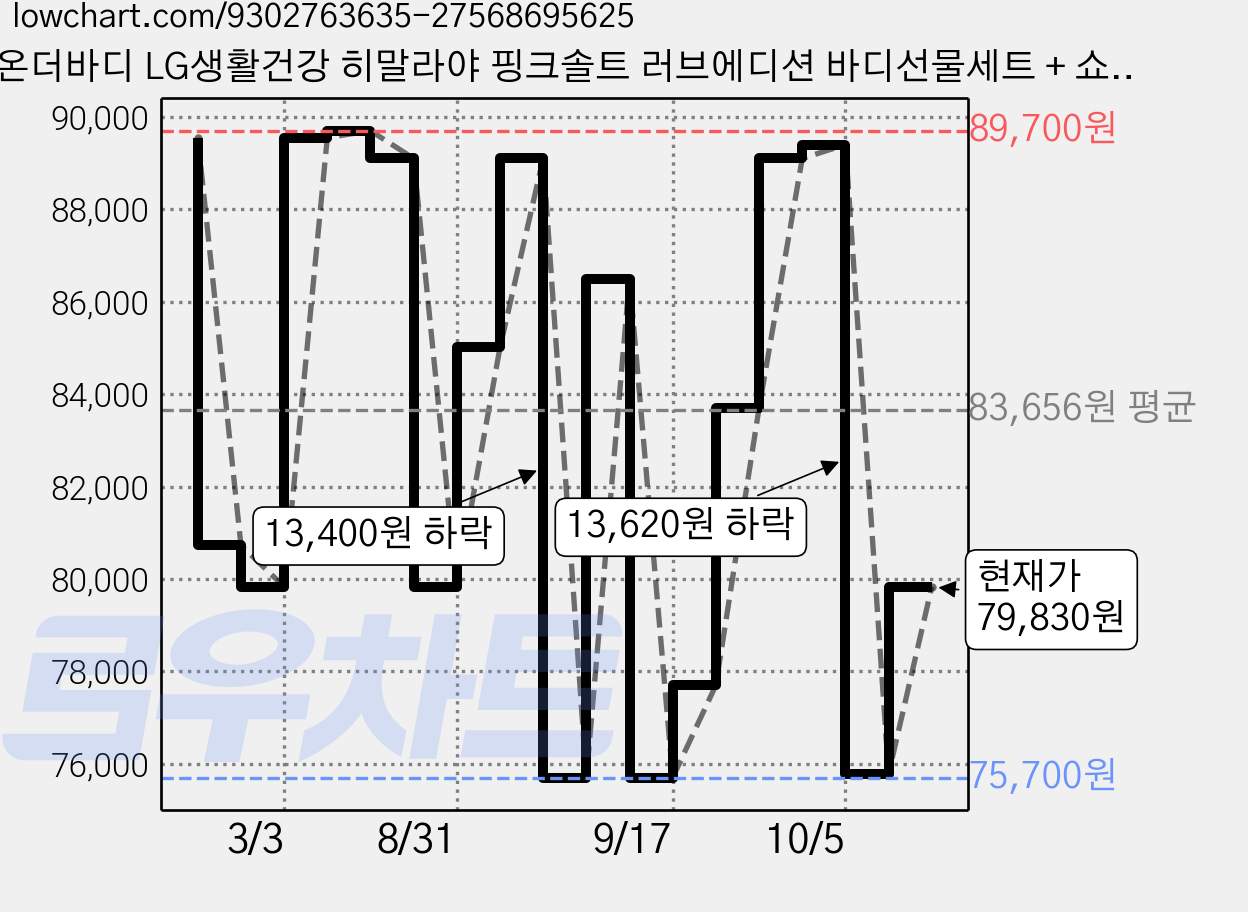 온더바디 LG생활건강 히말라야 핑크솔트 러브에디션 바디선물세트 + 쇼핑백, 3세트 가격 변동 차트, 현재가 79,830원, 관측 최저가 75,700원
