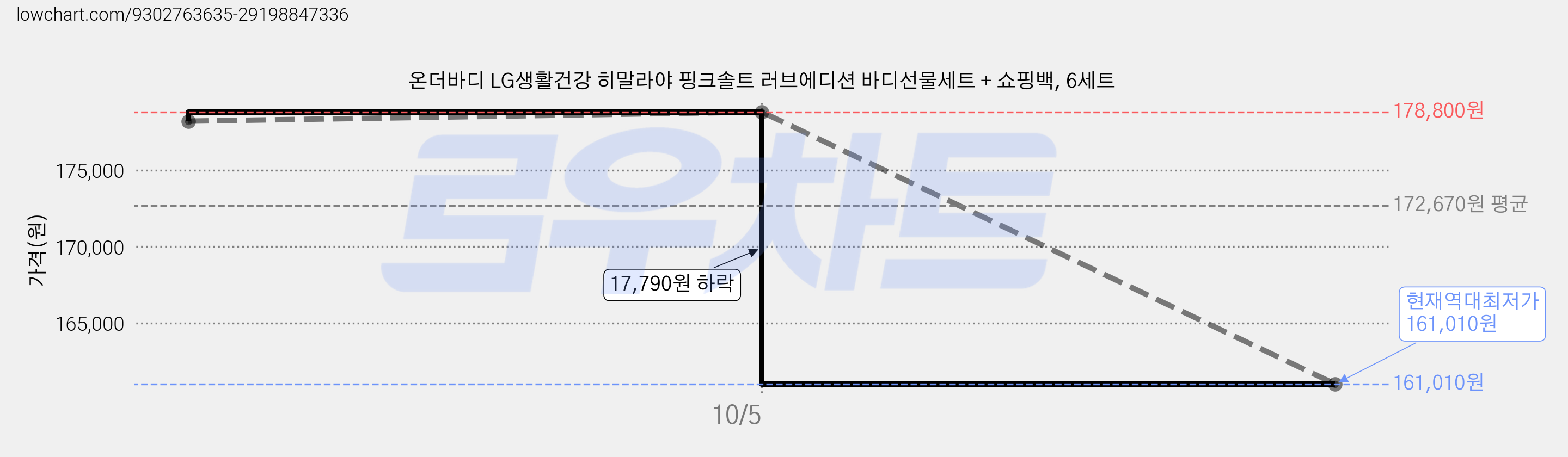 온더바디 LG생활건강 히말라야 핑크솔트 러브에디션 바디선물세트 + 쇼핑백, 6세트 가격 변동 차트, 현재가 161,010원, 역대최저가