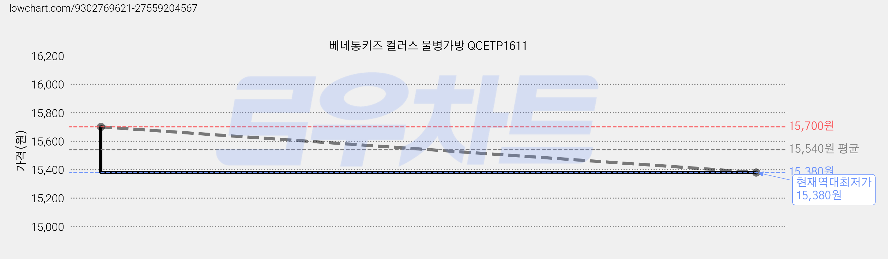 베네통키즈 컬러스 물병가방 QCETP1611 가격 변동 차트, 현재가 15,380원, 역대최저가