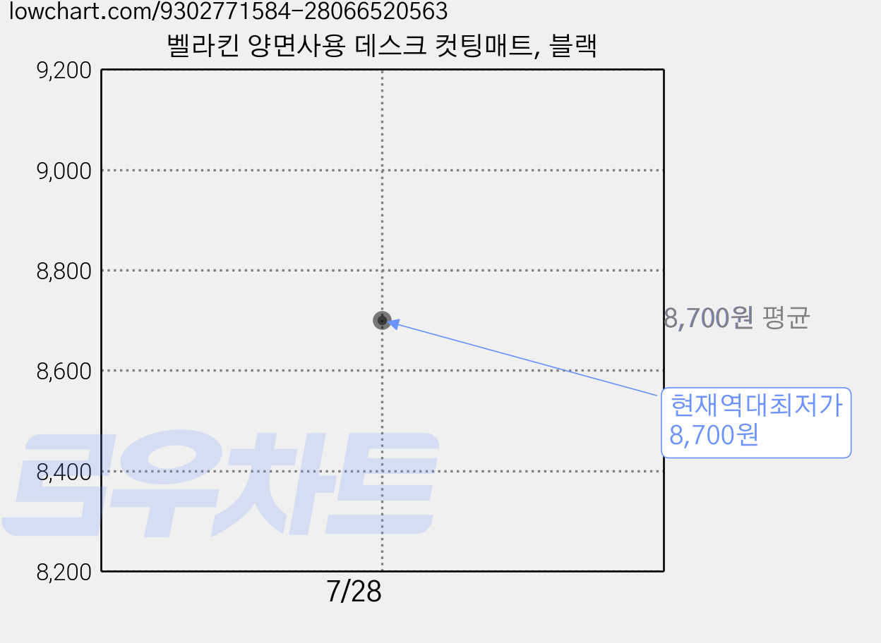 벨라킨 양면사용 데스크 컷팅매트, 블랙 가격 변동 차트, 현재가 8,700원, 역대최저가