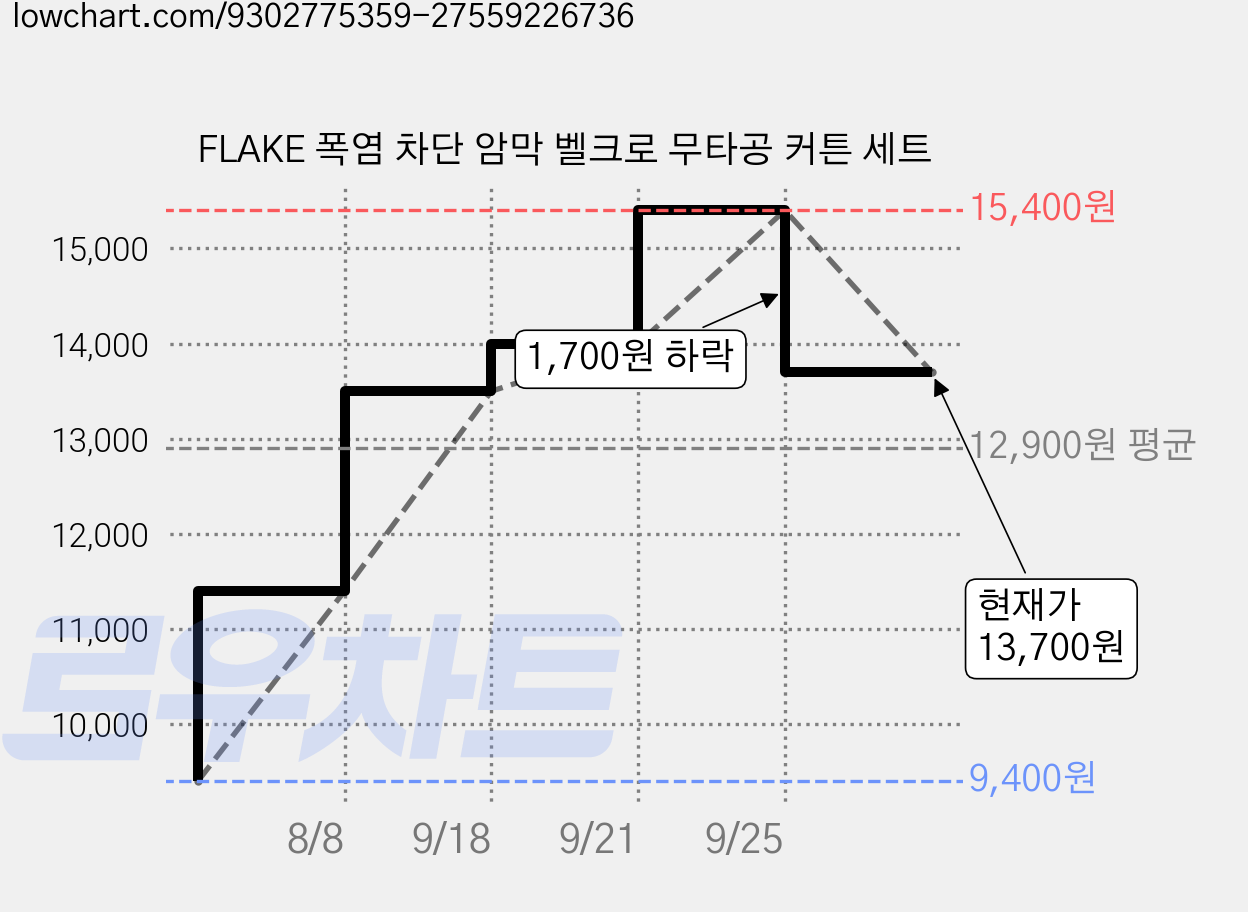 FLAKE 폭염 차단 암막 벨크로 무타공 커튼 세트 가격 변동 차트, 현재가 13,700원, 관측 최저가 9,400원
