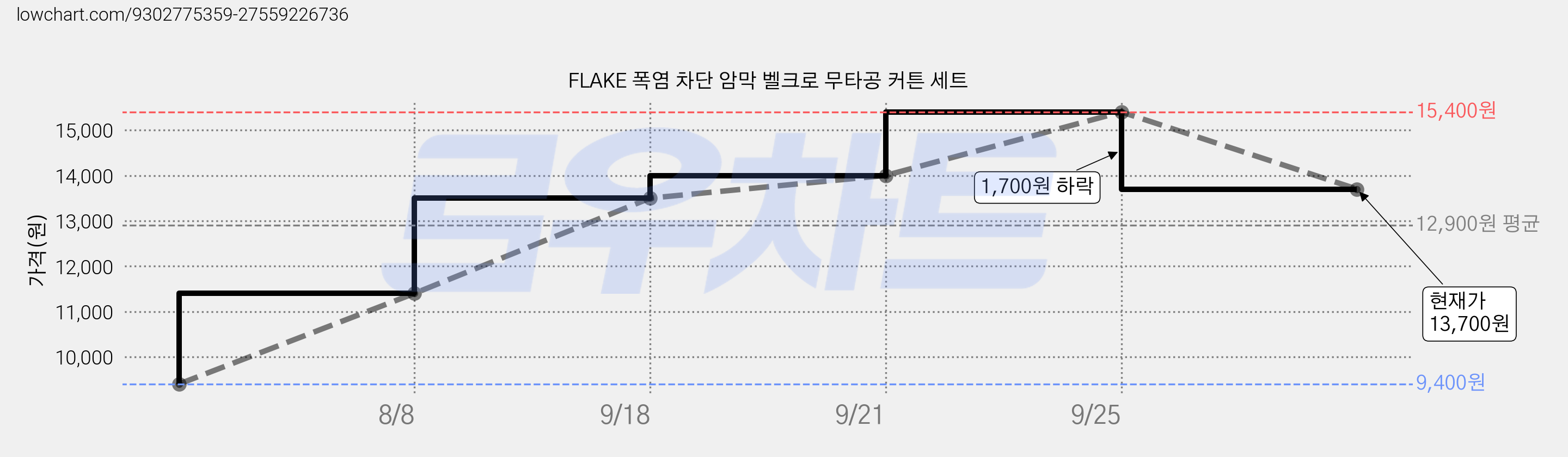 FLAKE 폭염 차단 암막 벨크로 무타공 커튼 세트 가격 변동 차트, 현재가 13,700원, 관측 최저가 9,400원