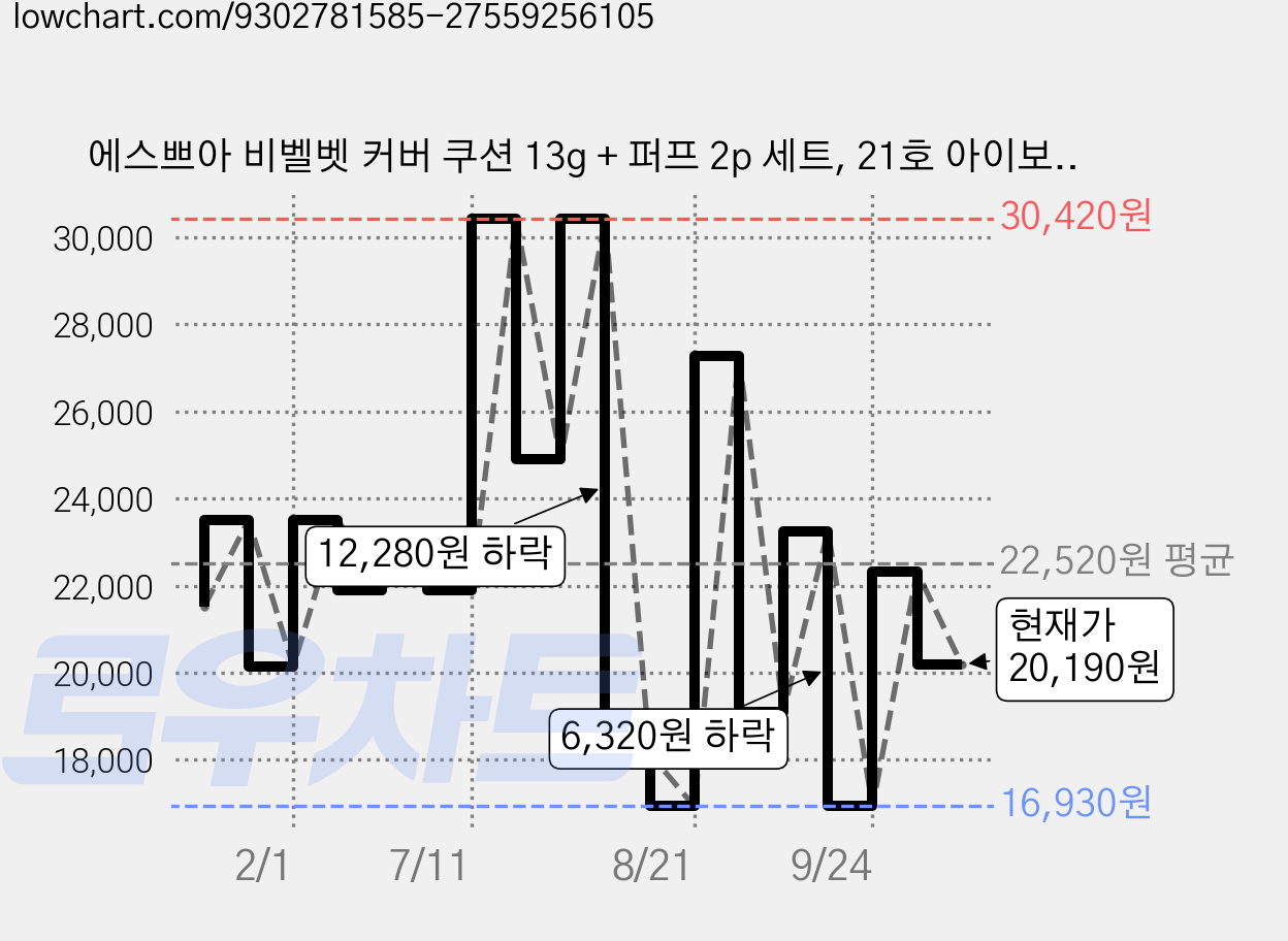 에스쁘아 비벨벳 커버 쿠션 13g + 퍼프 2p 세트, 21호 아이보리, 1개 가격 변동 차트, 현재가 20,190원, 관측 최저가 16,930원