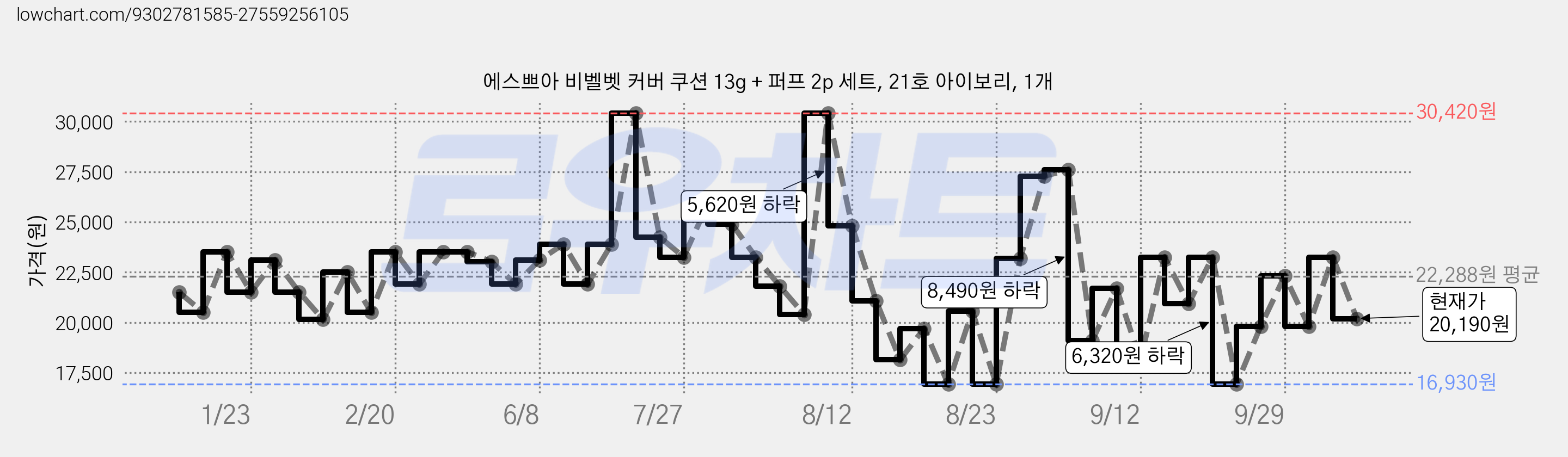 에스쁘아 비벨벳 커버 쿠션 13g + 퍼프 2p 세트, 21호 아이보리, 1개 가격 변동 차트, 현재가 20,190원, 관측 최저가 16,930원