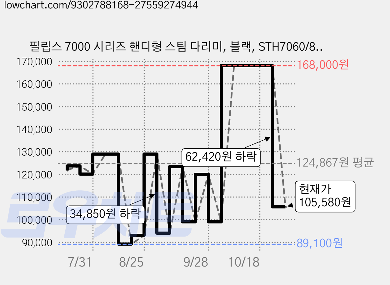필립스 7000 시리즈 핸디형 스팀 다리미, 블랙, STH7060/80 가격 변동 차트, 현재가 105,580원, 관측 최저가 89,100원