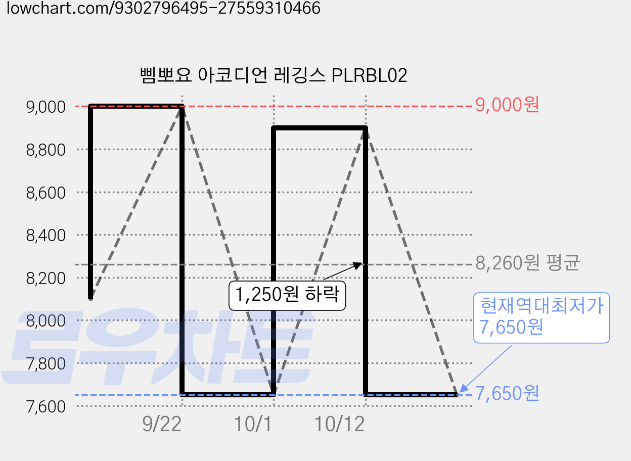 삠뽀요 아코디언 레깅스 PLRBL02 가격 변동 차트, 현재가 7,650원, 역대최저가