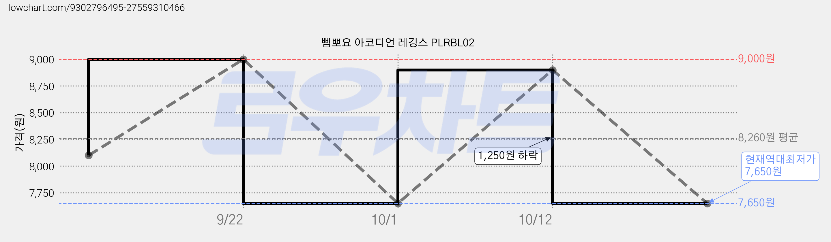 삠뽀요 아코디언 레깅스 PLRBL02 가격 변동 차트, 현재가 7,650원, 역대최저가