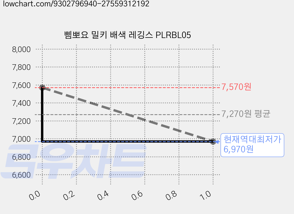삠뽀요 밀키 배색 레깅스 PLRBL05 가격 변동 차트, 현재가 6,970원, 역대최저가