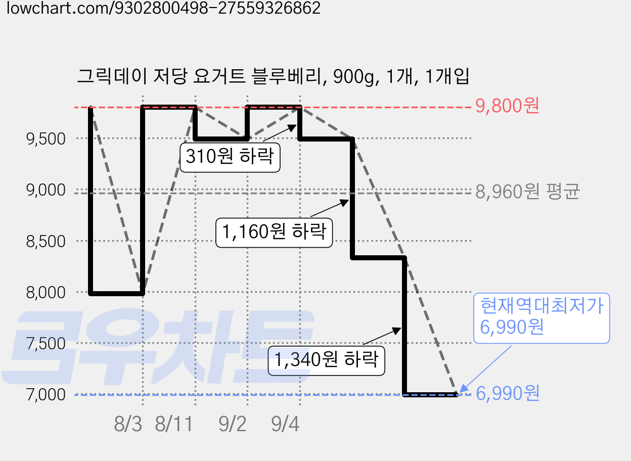 그릭데이 저당 요거트 블루베리, 900g, 1개, 1개입 가격 변동 차트, 현재가 6,990원, 역대최저가