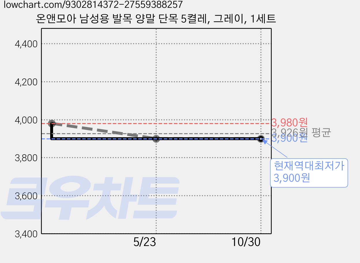온앤모아 남성용 발목 양말 단목 5켤레, 그레이, 1세트 가격 변동 차트, 현재가 3,900원, 역대최저가