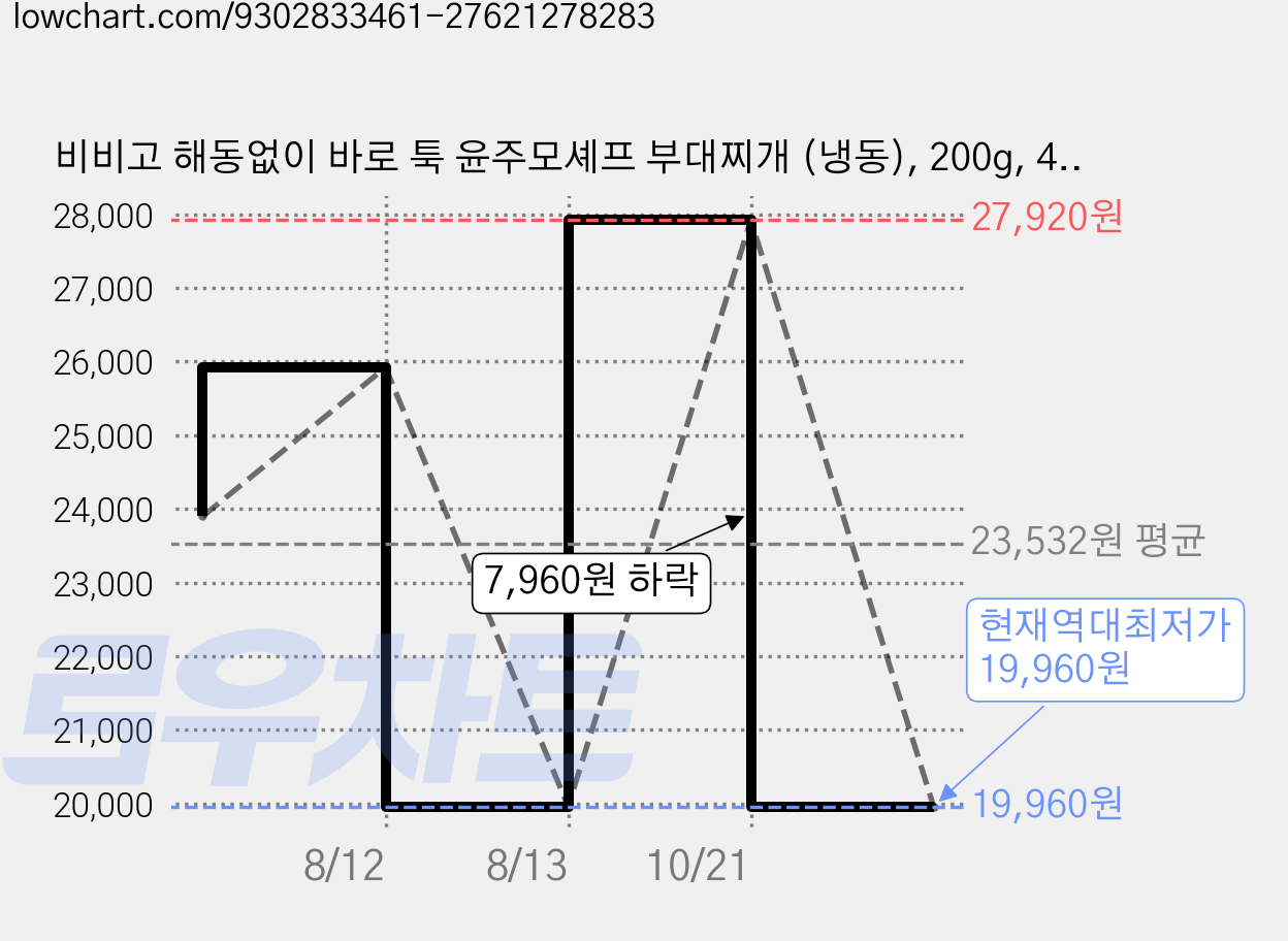 비비고 해동없이 바로 툭 윤주모셰프 부대찌개 (냉동), 200g, 4개 가격 변동 차트, 현재가 19,960원, 역대최저가