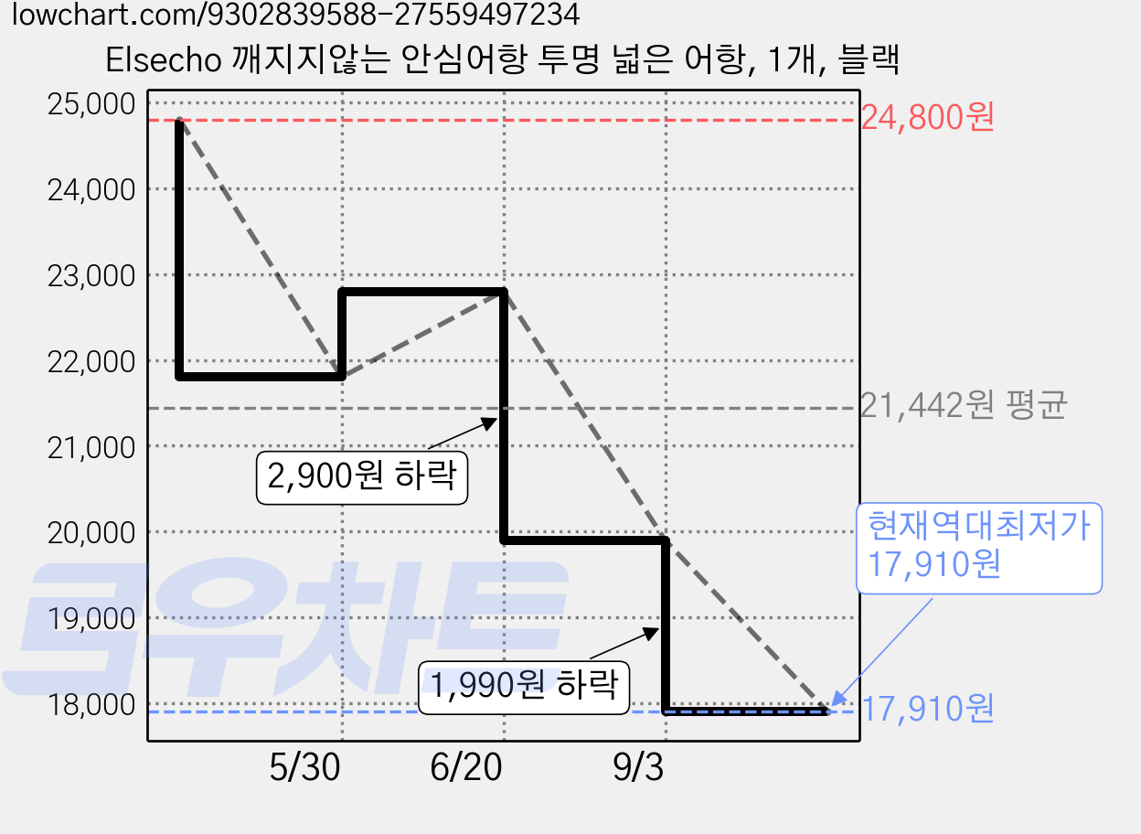 Elsecho 깨지지않는 안심어항 투명 넓은 어항, 1개, 블랙 가격 변동 차트, 현재가 17,910원, 역대최저가