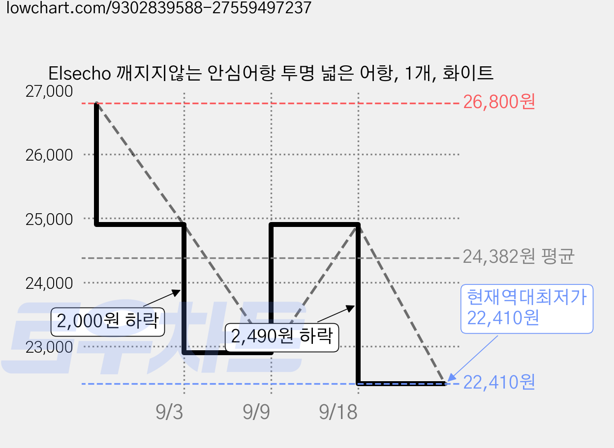 Elsecho 깨지지않는 안심어항 투명 넓은 어항, 1개, 화이트 가격 변동 차트, 현재가 22,410원, 역대최저가