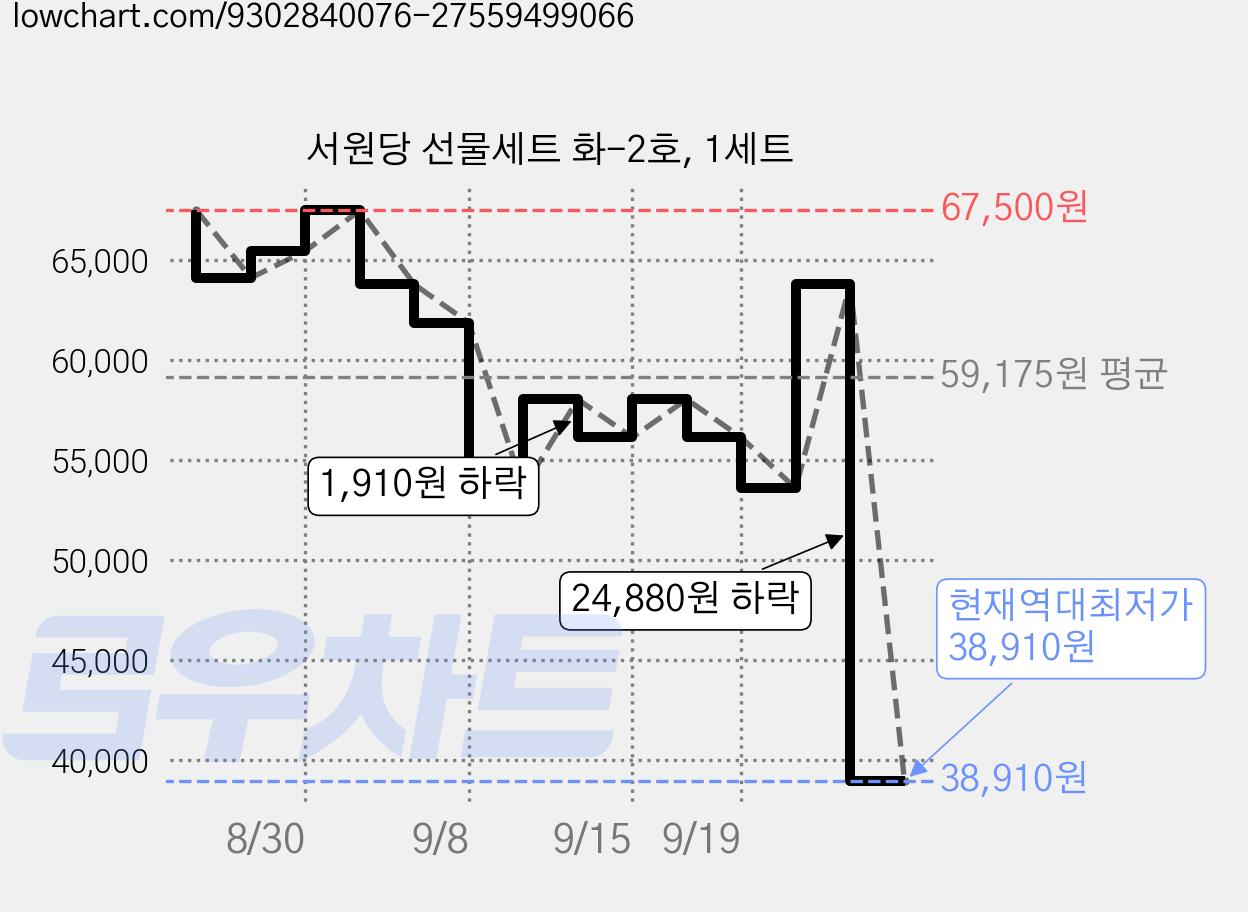 서원당 선물세트 화-2호, 1세트 가격 변동 차트, 현재가 38,910원, 역대최저가