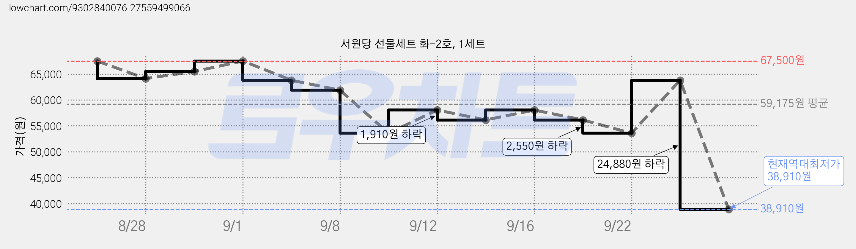 서원당 선물세트 화-2호, 1세트 가격 변동 차트, 현재가 38,910원, 역대최저가
