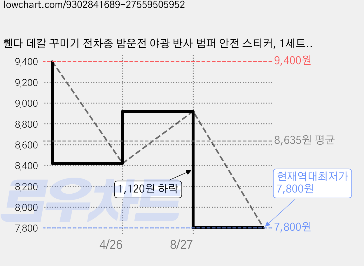 휀다 데칼 꾸미기 전차종 밤운전 야광 반사 범퍼 안전 스티커, 1세트, 옐로우 가격 변동 차트, 현재가 7,800원, 역대최저가