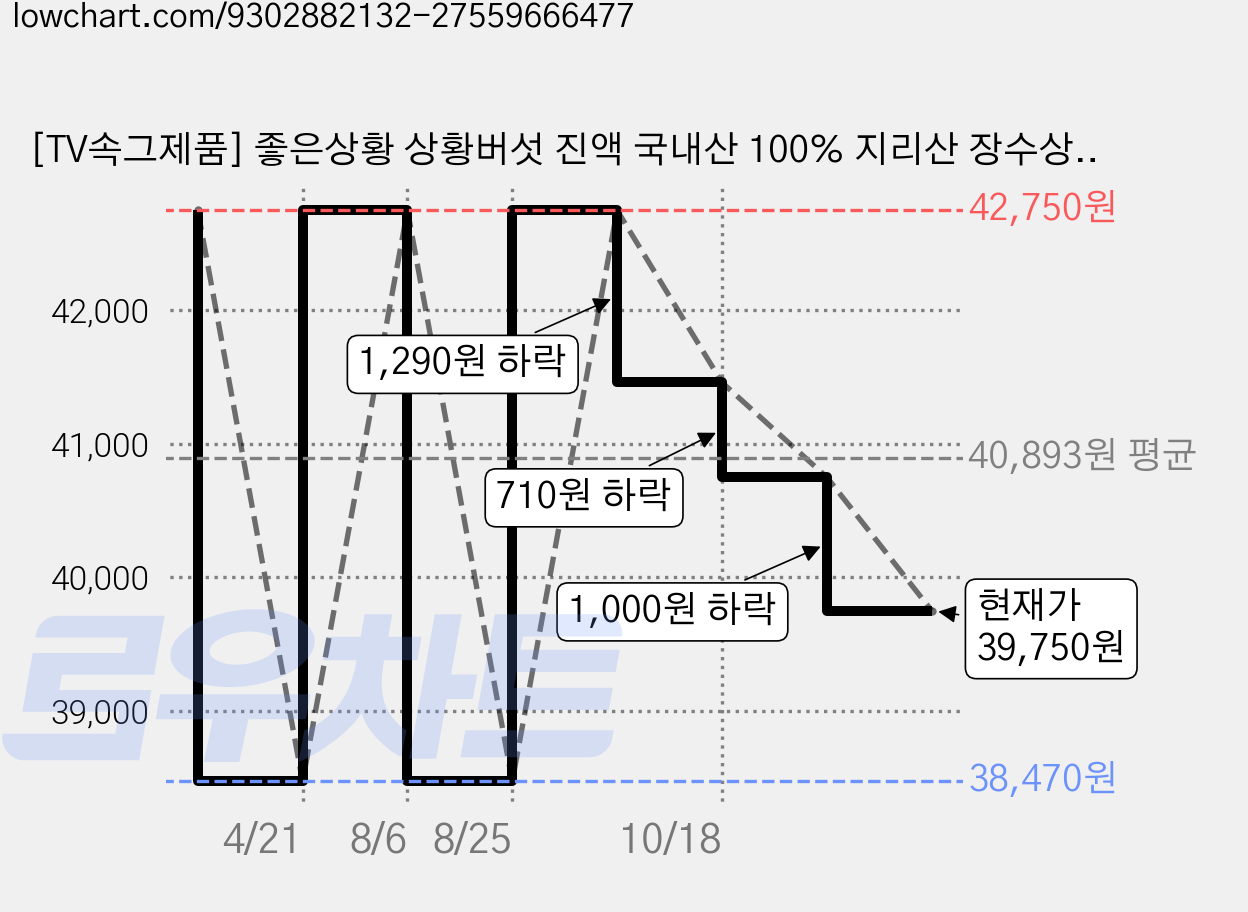 [TV속그제품] 좋은상황 상황버섯 진액 국내산 100% 지리산 장수상황버섯 비서진 이서진 서인영 김광규 상황버섯음료 부모님 추석 선물 환절기 부모님선물, 10개, 80ml 가격 변동 차트, 현재가 39,750원, 관측 최저가 38,470원