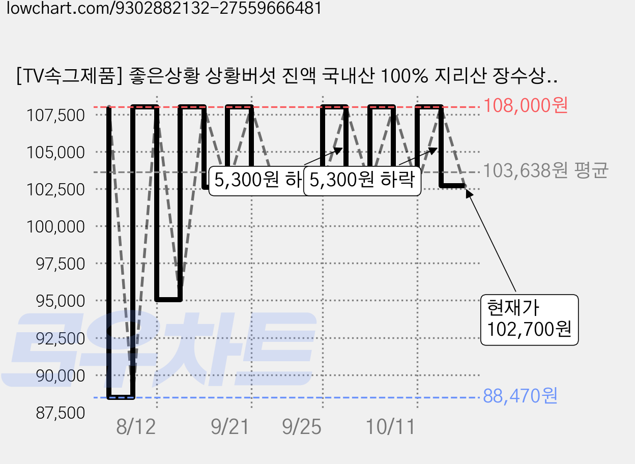 [TV속그제품] 좋은상황 상황버섯 진액 국내산 100% 지리산 장수상황버섯 비서진 이서진 서인영 김광규 상황버섯음료 부모님 추석 선물, 30개, 80ml 가격 변동 차트, 현재가 102,700원, 관측 최저가 88,470원