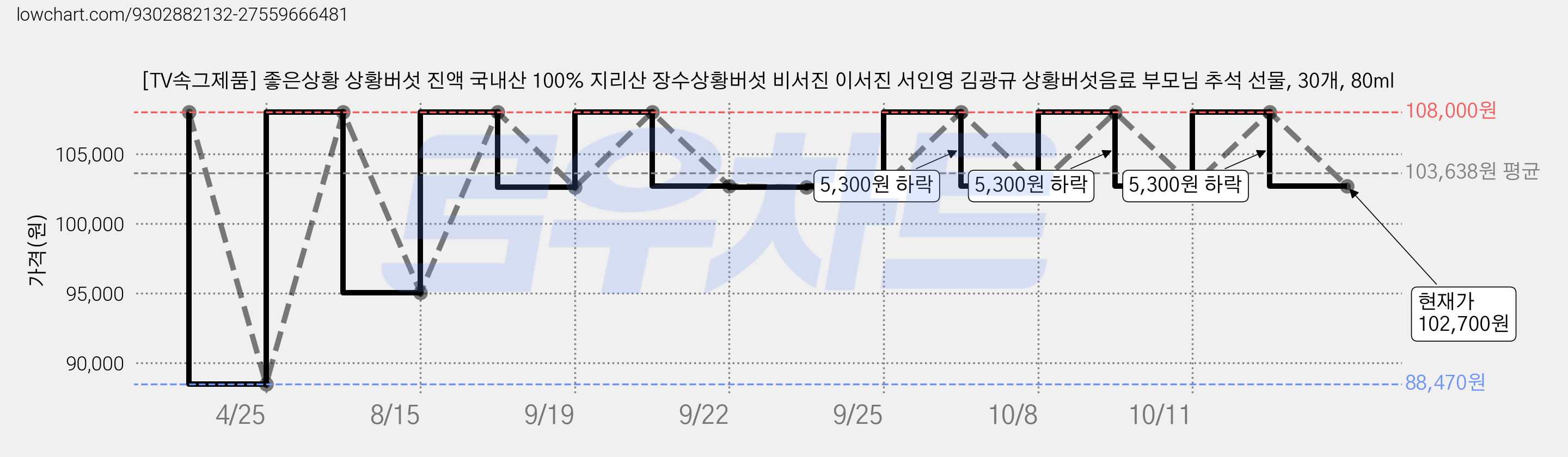[TV속그제품] 좋은상황 상황버섯 진액 국내산 100% 지리산 장수상황버섯 비서진 이서진 서인영 김광규 상황버섯음료 부모님 추석 선물, 30개, 80ml 가격 변동 차트, 현재가 102,700원, 관측 최저가 88,470원