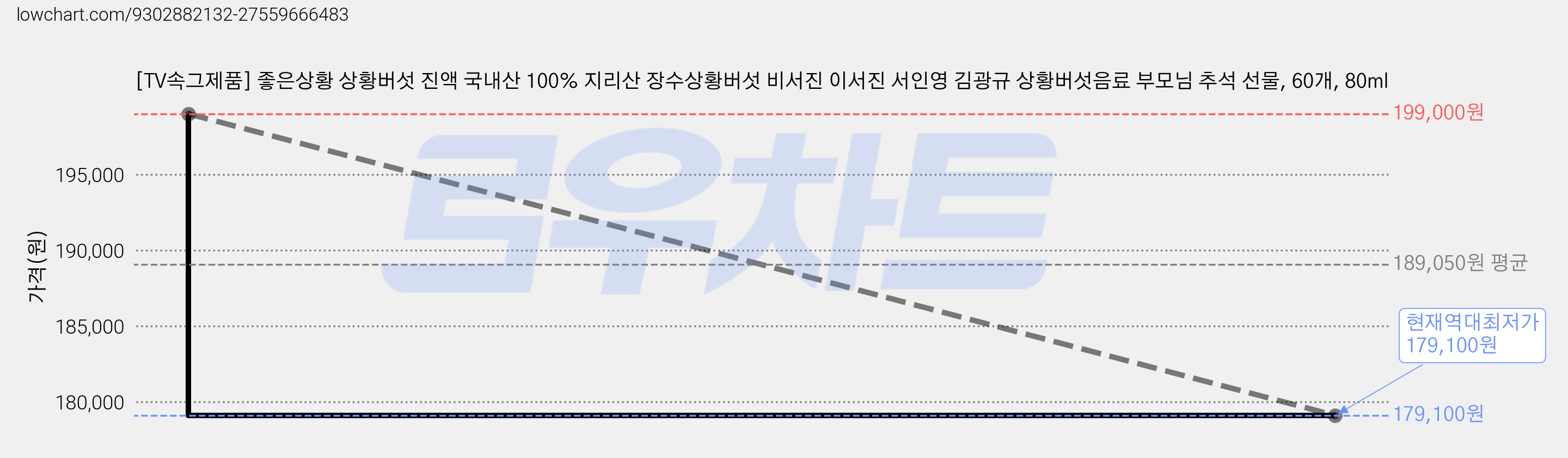 [TV속그제품] 좋은상황 상황버섯 진액 국내산 100% 지리산 장수상황버섯 비서진 이서진 서인영 김광규 상황버섯음료 부모님 추석 선물, 60개, 80ml 가격 변동 차트, 현재가 179,100원, 역대최저가