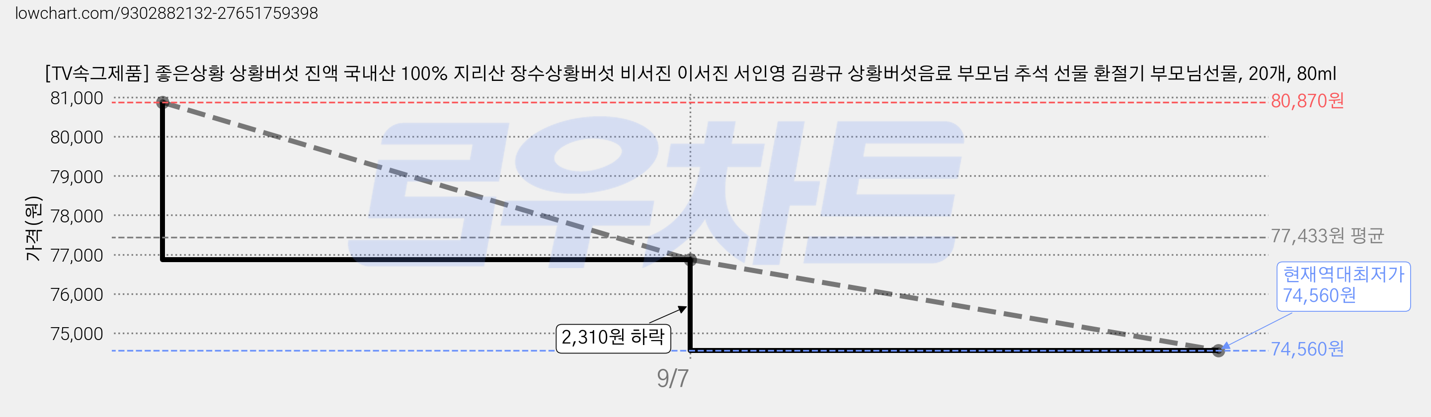 [TV속그제품] 좋은상황 상황버섯 진액 국내산 100% 지리산 장수상황버섯 비서진 이서진 서인영 김광규 상황버섯음료 부모님 추석 선물 환절기 부모님선물, 20개, 80ml 가격 변동 차트, 현재가 74,560원, 역대최저가