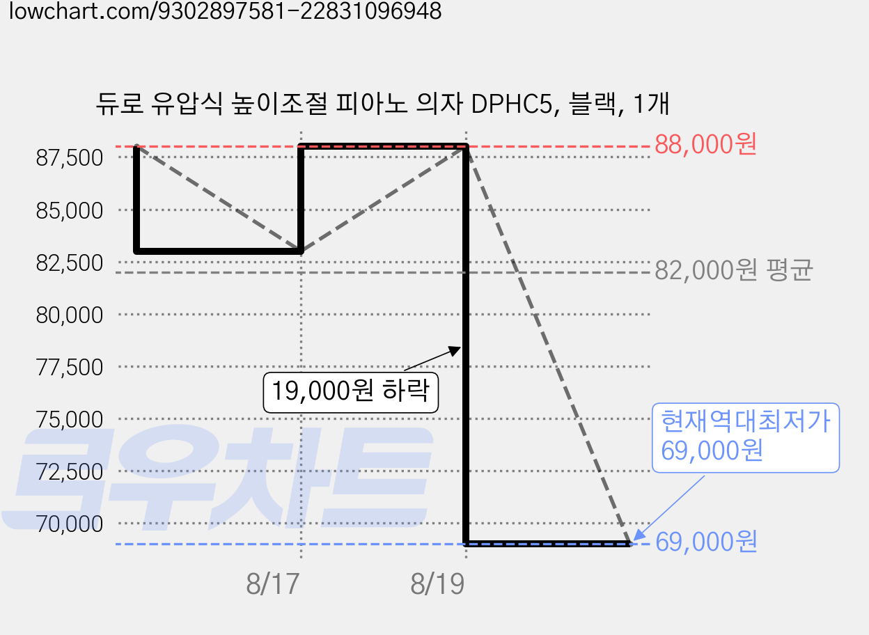 듀로 유압식 높이조절 피아노 의자 DPHC5, 블랙, 1개 가격 변동 차트, 현재가 69,000원, 역대최저가