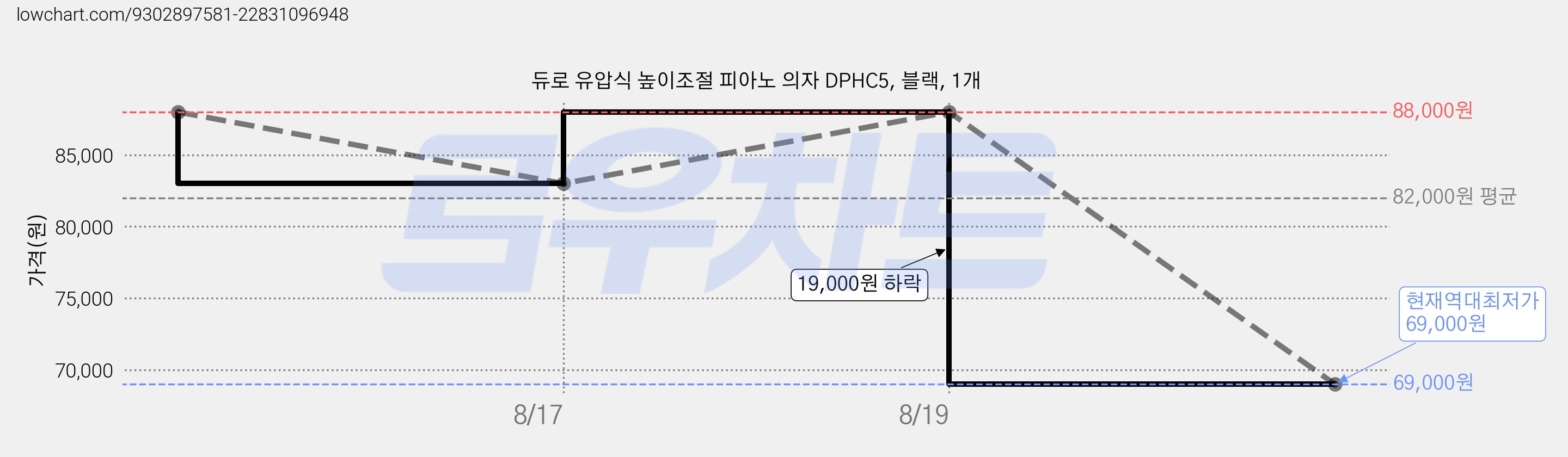 듀로 유압식 높이조절 피아노 의자 DPHC5, 블랙, 1개 가격 변동 차트, 현재가 69,000원, 역대최저가