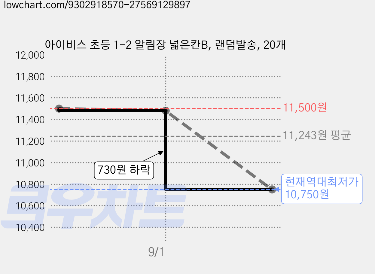 아이비스 초등 1-2 알림장 넓은칸B, 랜덤발송, 20개 가격 변동 차트, 현재가 10,750원, 역대최저가