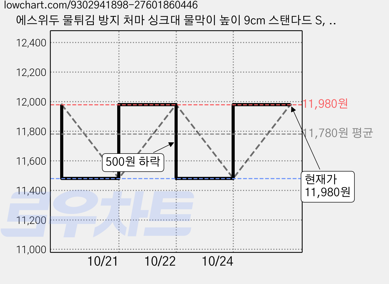 에스위두 물튀김 방지 처마 싱크대 물막이 높이 9cm 스탠다드 S, 크림화이트, 1개 가격 변동 차트, 현재가 11,980원, 관측 최저가 11,480원