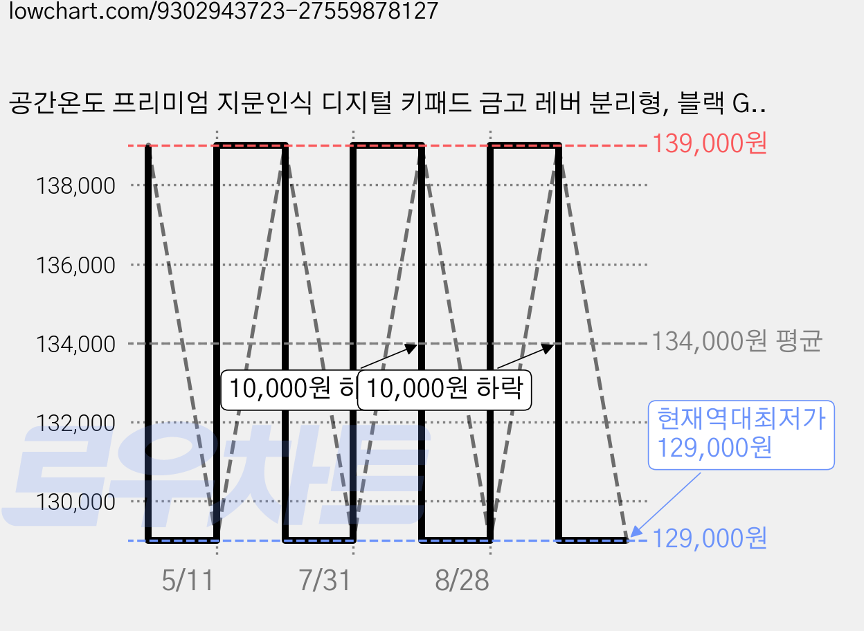 공간온도 프리미엄 지문인식 디지털 키패드 금고 레버 분리형, 블랙 GGOD - 001 가격 변동 차트, 현재가 129,000원, 역대최저가