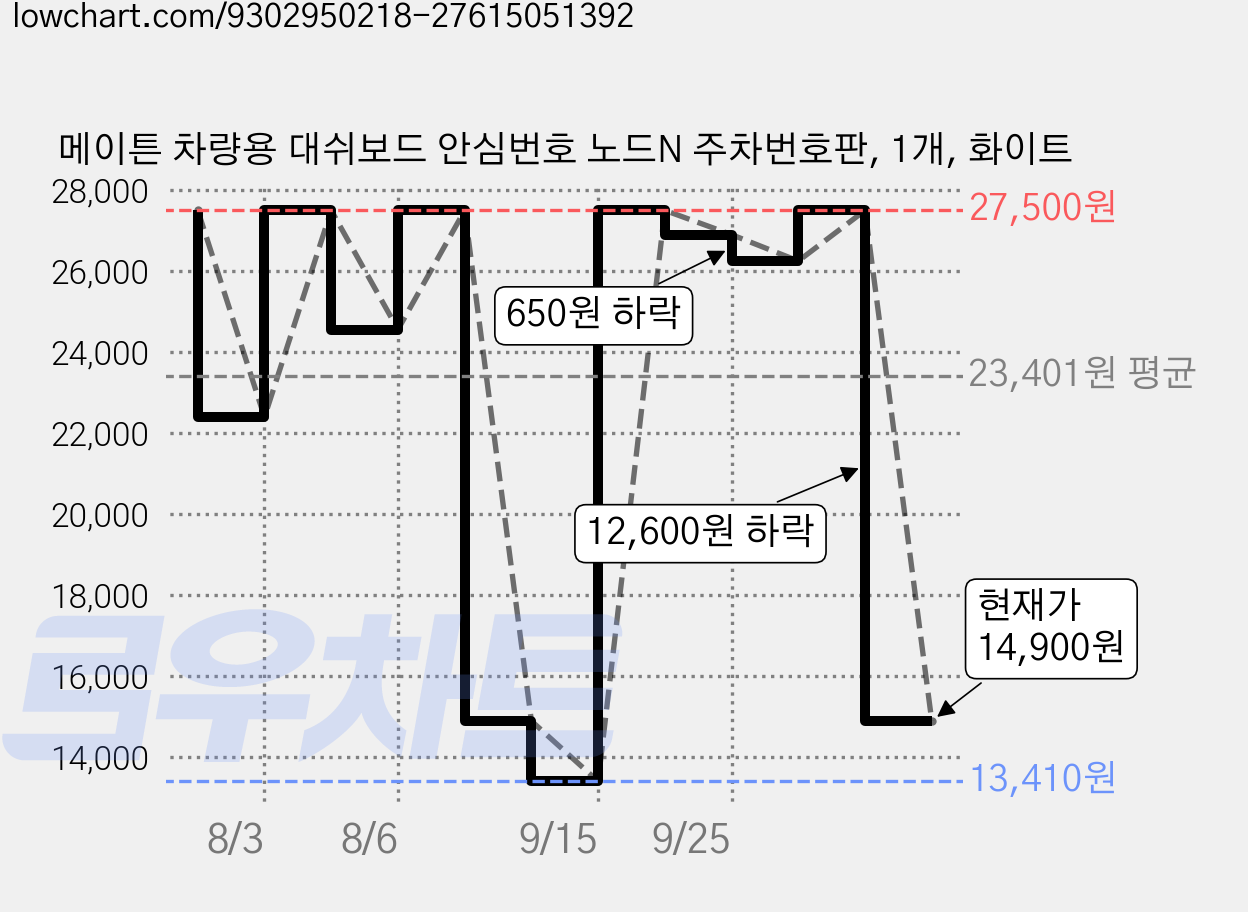 메이튼 차량용 대쉬보드 안심번호 노드N 주차번호판, 1개, 화이트 가격 변동 차트, 현재가 14,900원, 관측 최저가 13,410원
