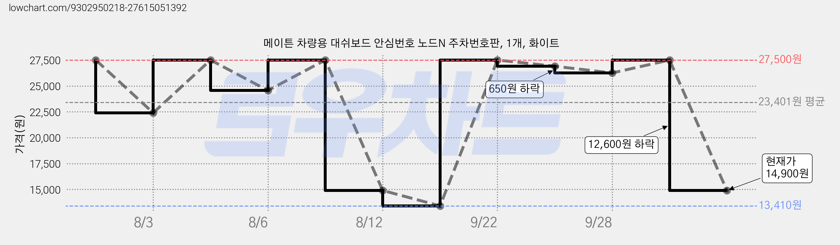 메이튼 차량용 대쉬보드 안심번호 노드N 주차번호판, 1개, 화이트 가격 변동 차트, 현재가 14,900원, 관측 최저가 13,410원