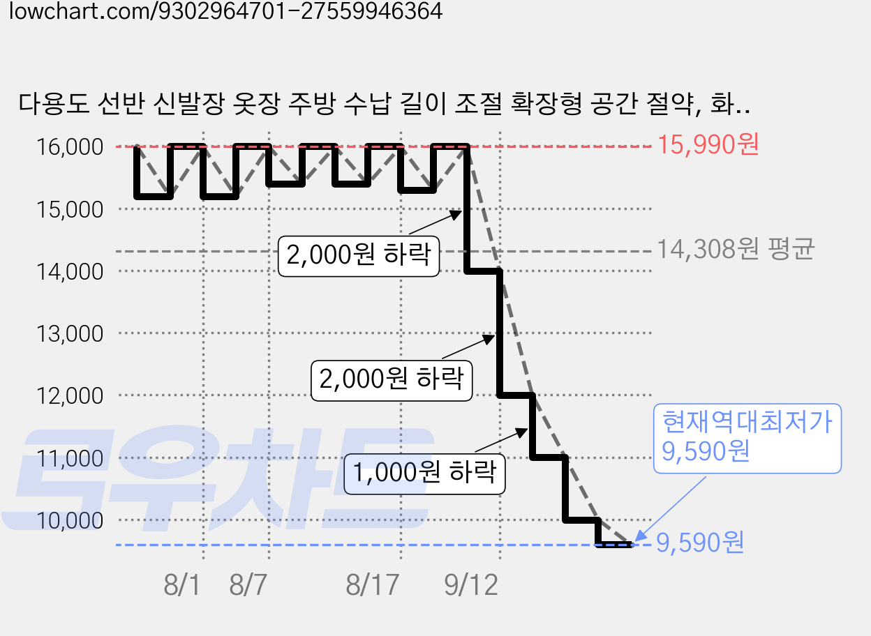 다용도 선반 신발장 옷장 주방 수납 길이 조절 확장형 공간 절약, 화이트, 2개 가격 변동 차트, 현재가 9,590원, 역대최저가