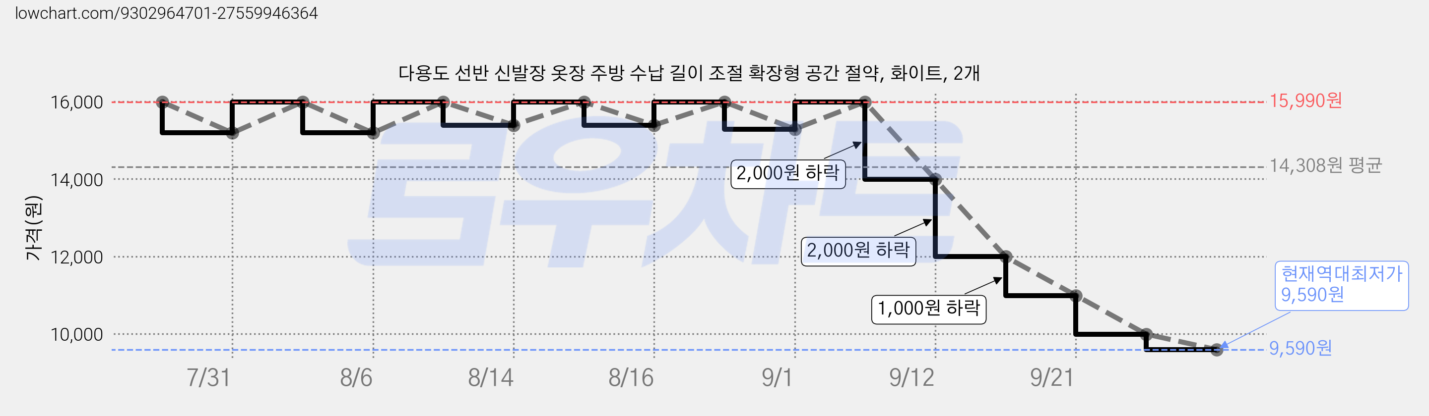 다용도 선반 신발장 옷장 주방 수납 길이 조절 확장형 공간 절약, 화이트, 2개 가격 변동 차트, 현재가 9,590원, 역대최저가