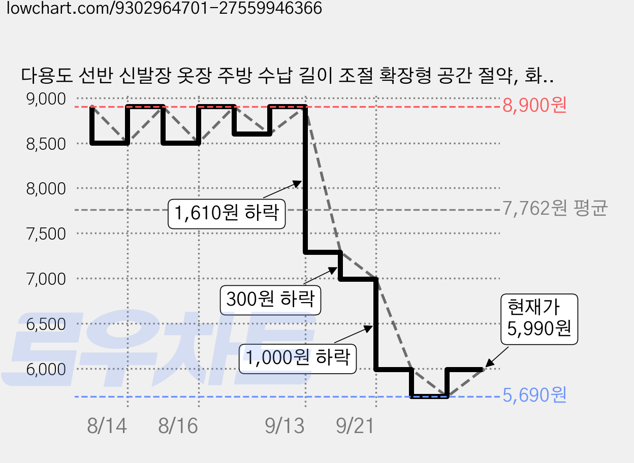 다용도 선반 신발장 옷장 주방 수납 길이 조절 확장형 공간 절약, 화이트, 1개 가격 변동 차트, 현재가 5,990원, 관측 최저가 5,690원