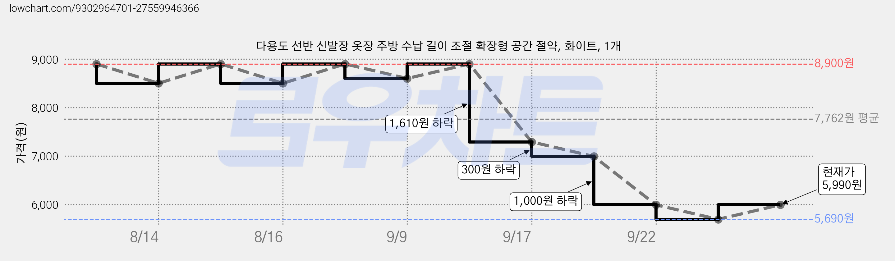 다용도 선반 신발장 옷장 주방 수납 길이 조절 확장형 공간 절약, 화이트, 1개 가격 변동 차트, 현재가 5,990원, 관측 최저가 5,690원